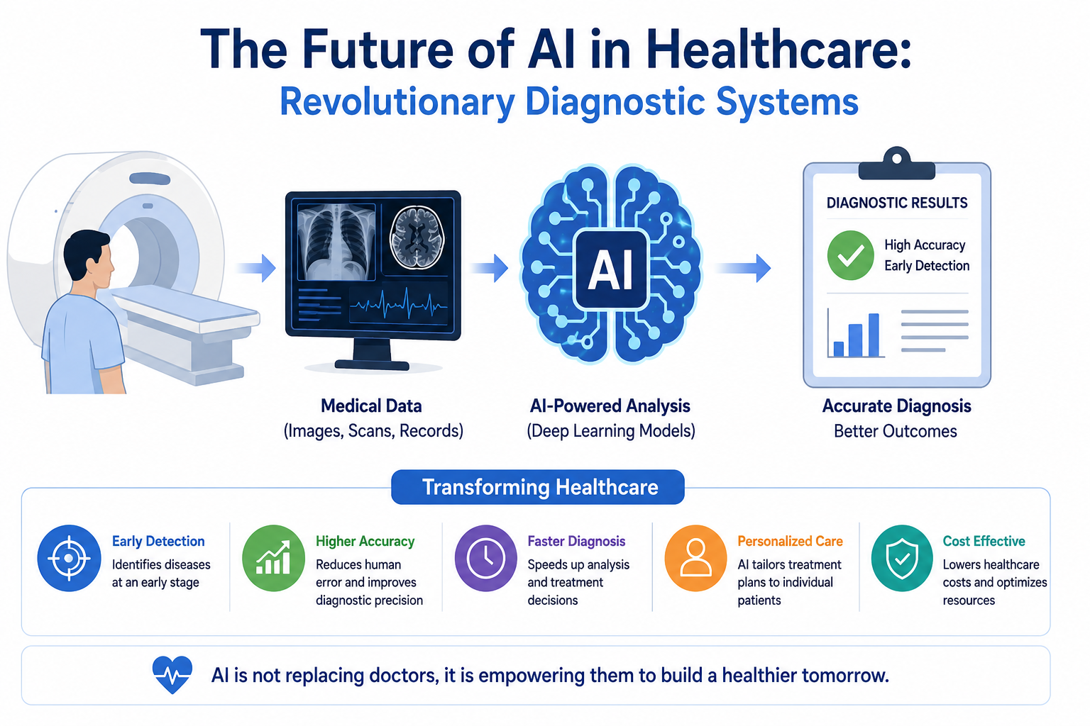 The Future of AI in Healthcare: Revolutionary Diagnostic Systems